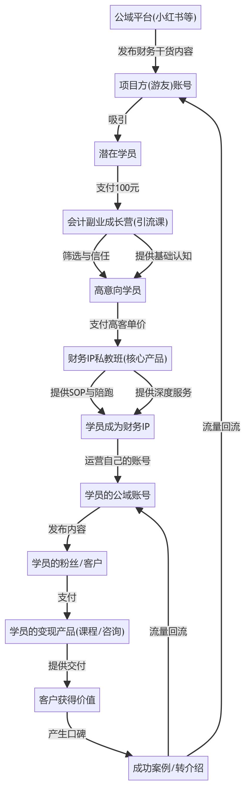 核心商业逻辑拆解